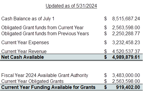 Current Year Funding Available for Grants as of 3/31/2024 is $919,402.00