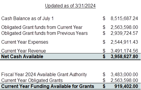 Current Year Funding Available for Grants as of 10/31/22 is $2,657,320.00